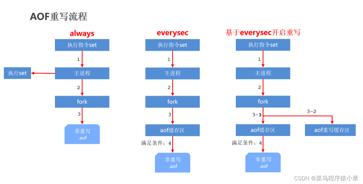 [外链图片转存失败,源站可能有防盗链机制,建议将图片保存下来直接上传(img-Dm2gxV3S-1664501053239)(./img/AOF流程2.png)]