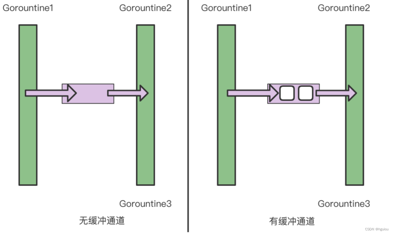 go进阶(2) -深入理解Channel实现原理