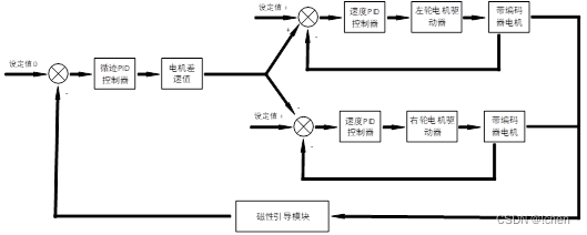 AGV移动机器人PID运动控制