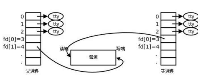 让进程能够“相互沟通”的高级方式一：匿名管道