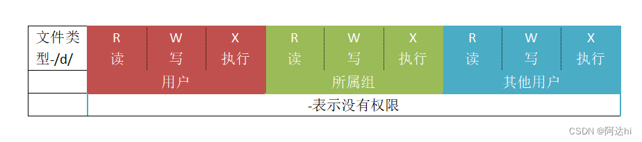 【学习】Linux 系统 文件权限表示