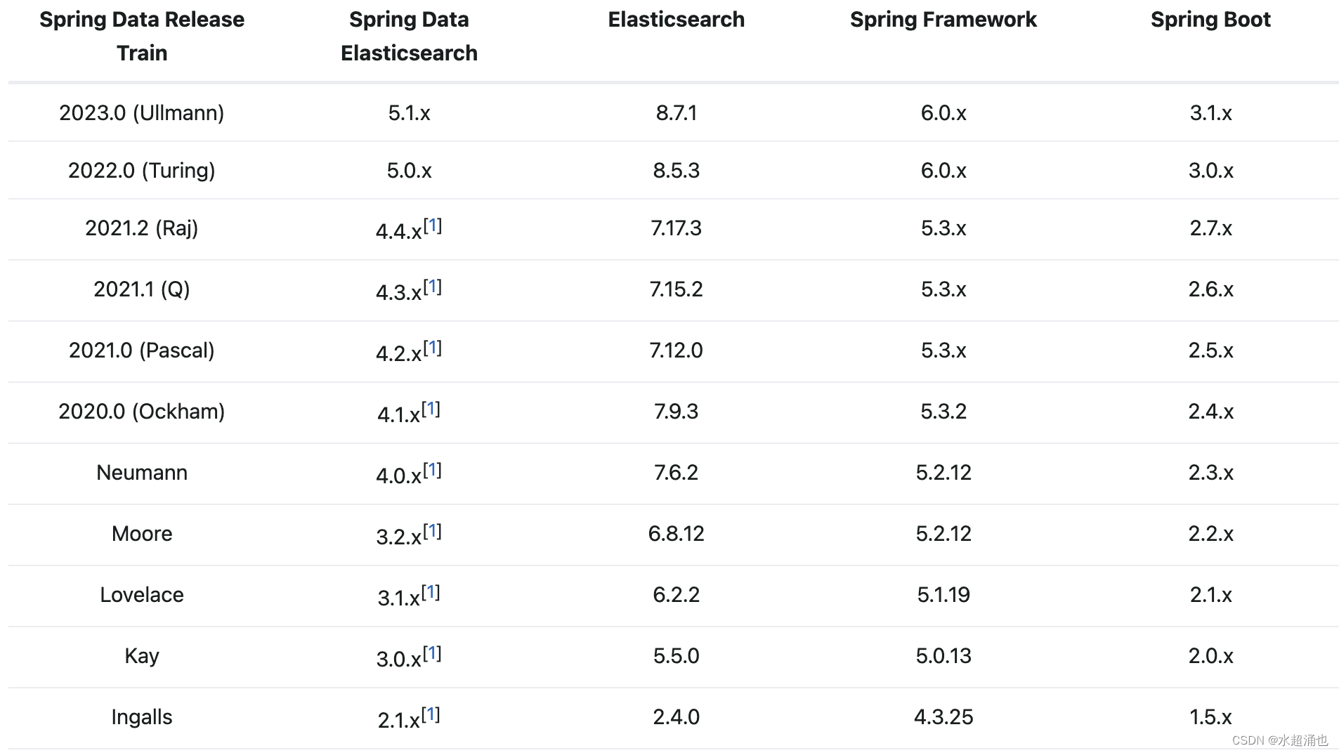 Spring、SpringBoot、SpringCloud、SpringCloud Alibaba、Elasticsearch版本对应，附下载地址