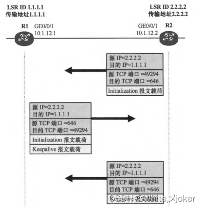 HCIP之MPLS中的LDP协议