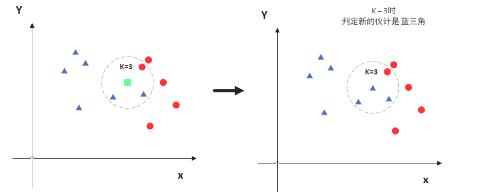 knn算法的原理和步骤_knn算法为什么叫knn