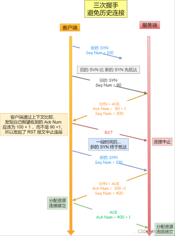 三次握手避免历史链接