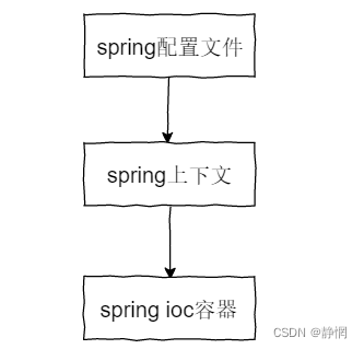 Java——Spring常见的基础知识
