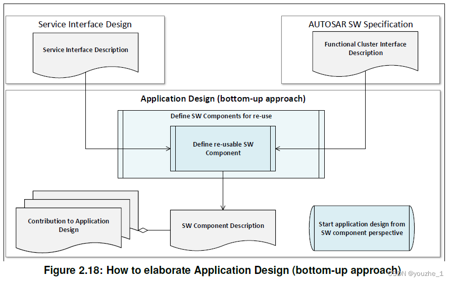 《AUTOSAR_TR_AdaptiveMethodology》翻译连载（三）_signal to serviceCSDN博客