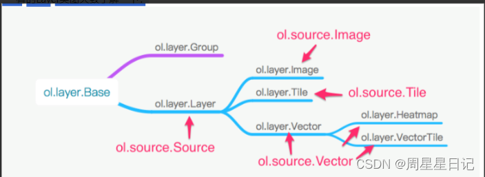 三丶openlayer之source和layer