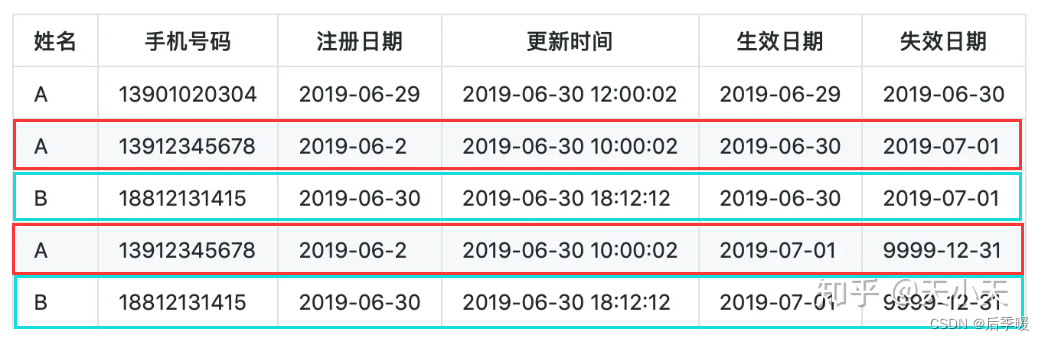 《阿里大数据之路》研读笔记（2）