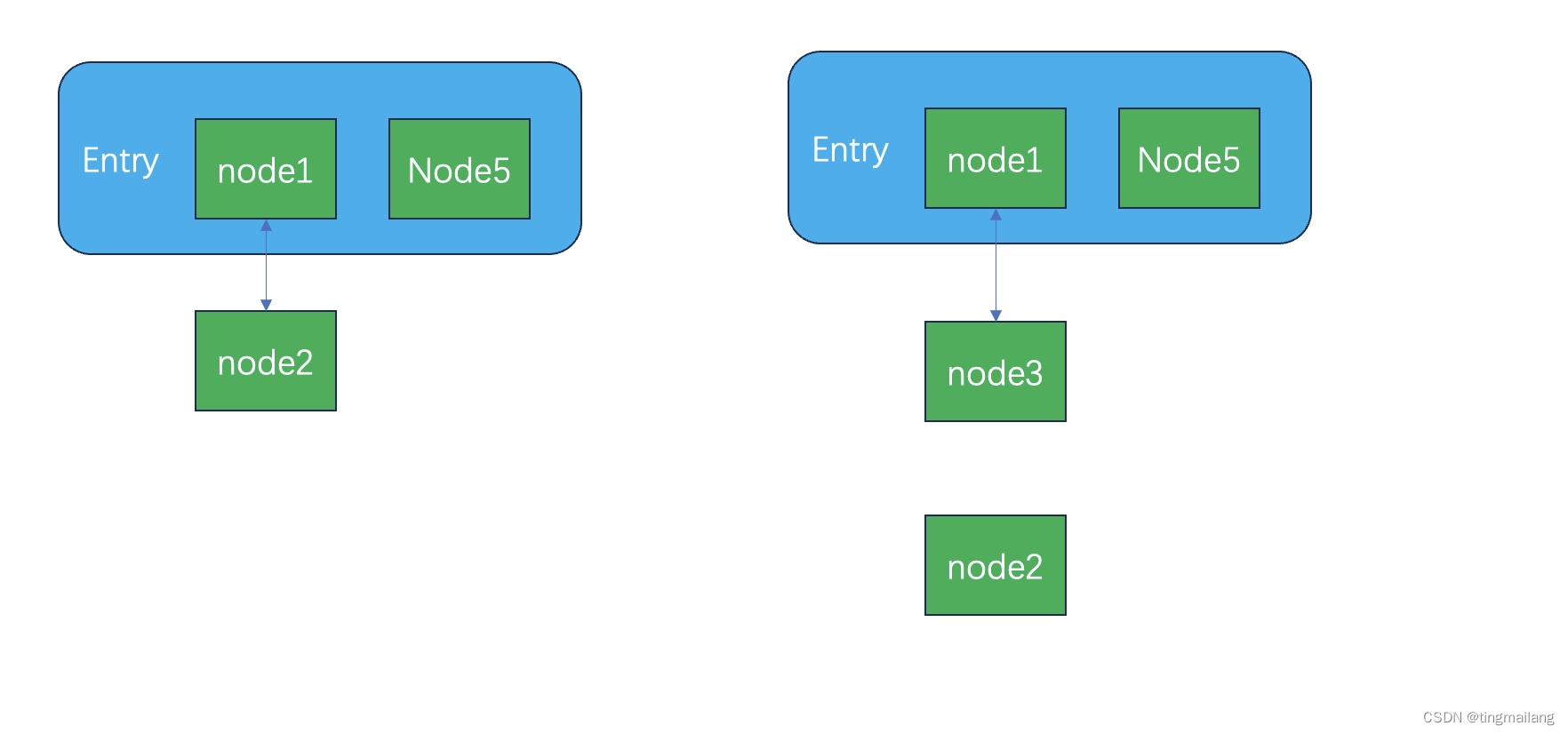 生产问题（八）对象深拷贝导致空指针_beanutil.copyproperties()空对象会导致空指针?CSDN博客