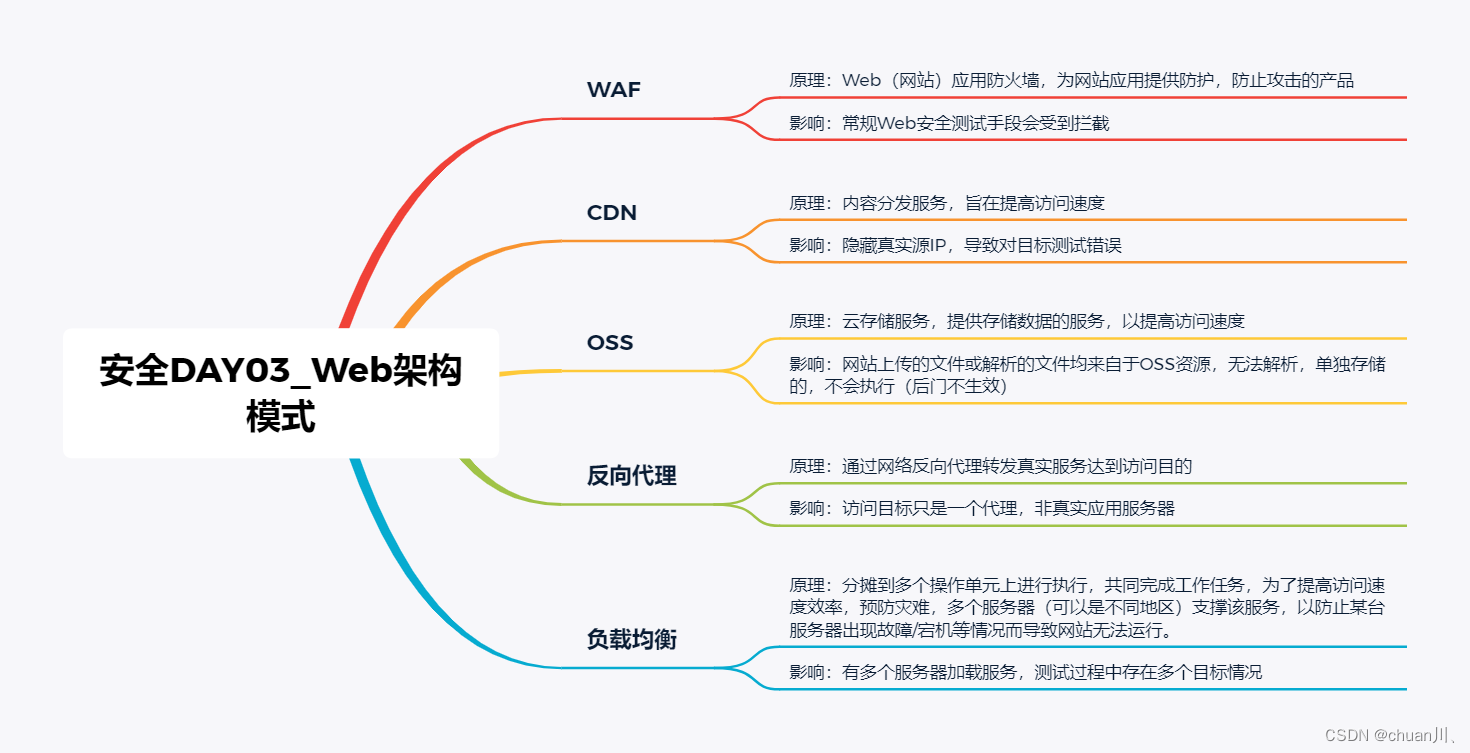 安全笔记DAY03,Web架构模式_web安全防护架构-CSDN博客