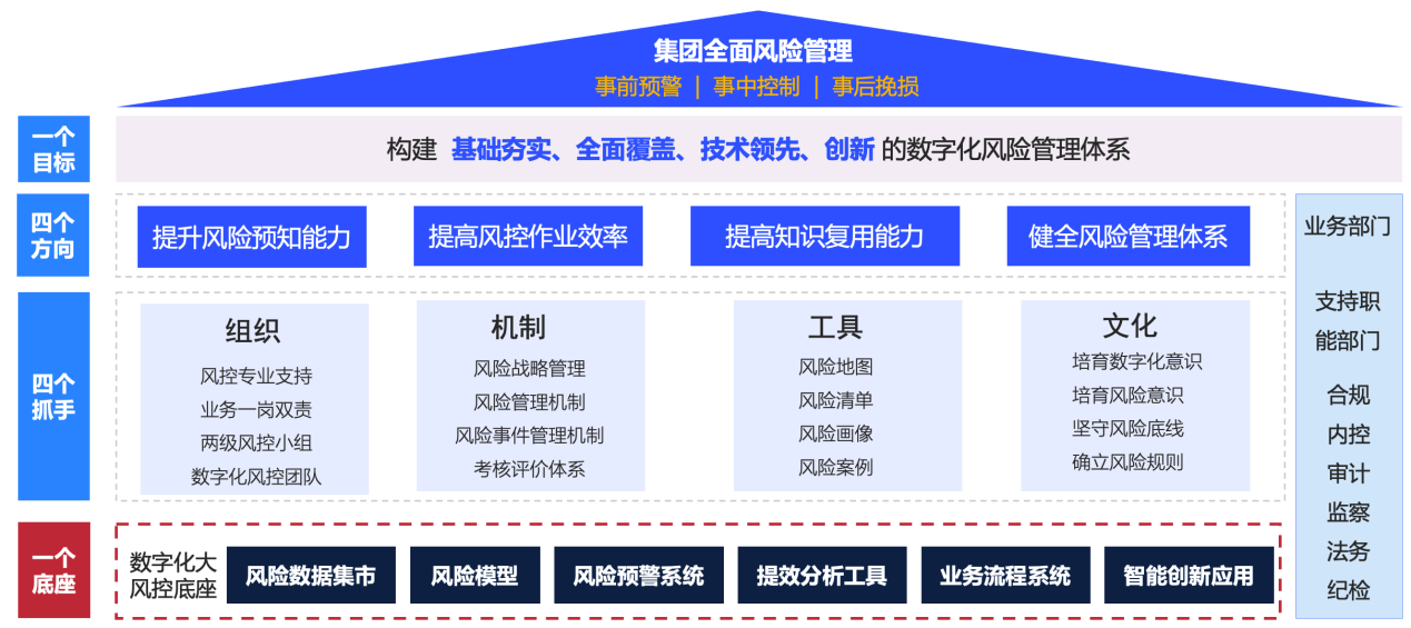 审计风控数字化转型顶层设计