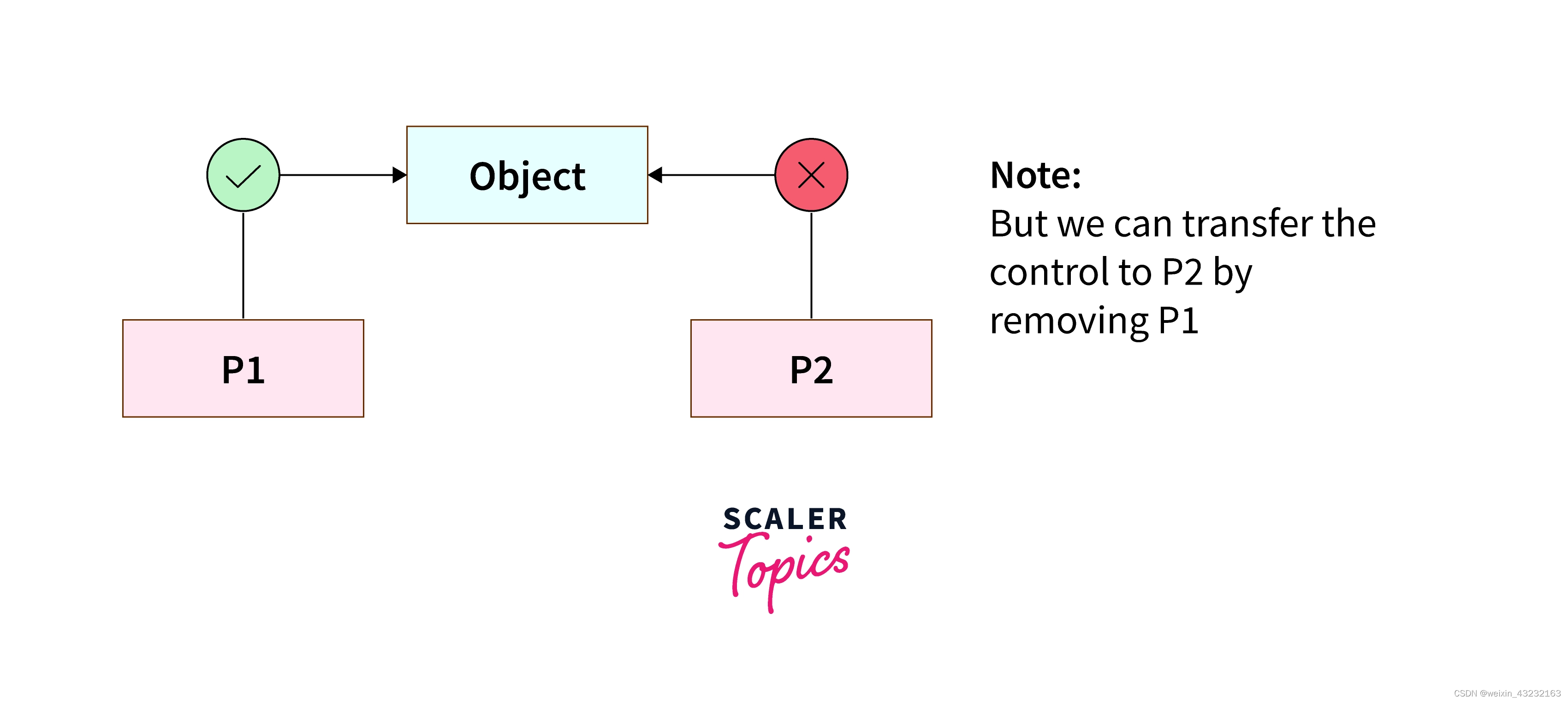 【面试题】【C++】请你说说 Unique_ptr 的实现原理及使用场景？-CSDN博客