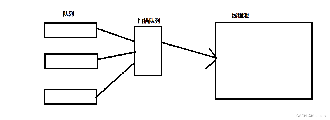 消息队列 (9)-消费者核心类的实现