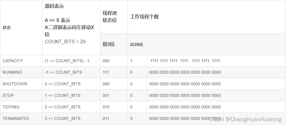 JAVA线程池 -clt设计与分析