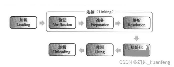 Java类的加载过程是什么？