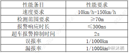 功能定义-变道碰撞预警