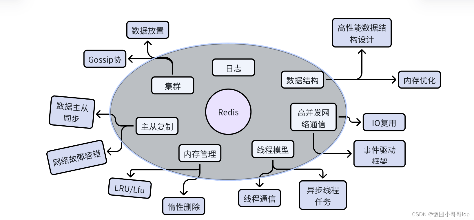 redis 数据结构