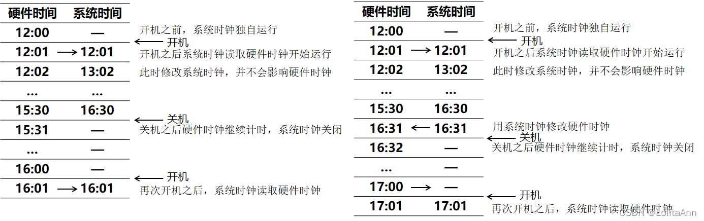 linux如何修改时间和时区