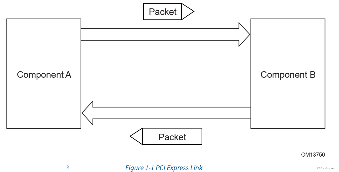 Figure 1-1 PCI Express Link