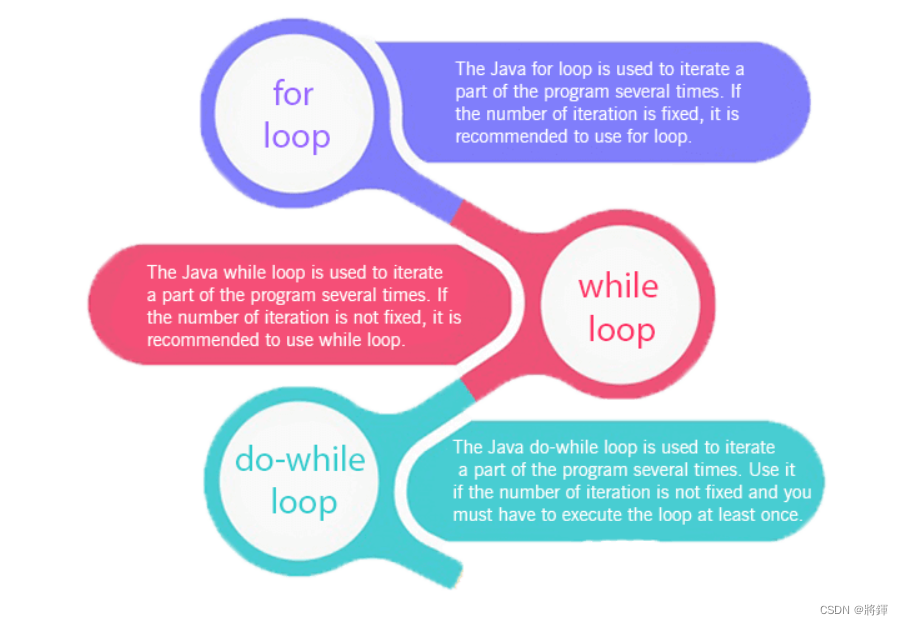 【Java编程教程】详解 Java for 循环语句-CSDN博客