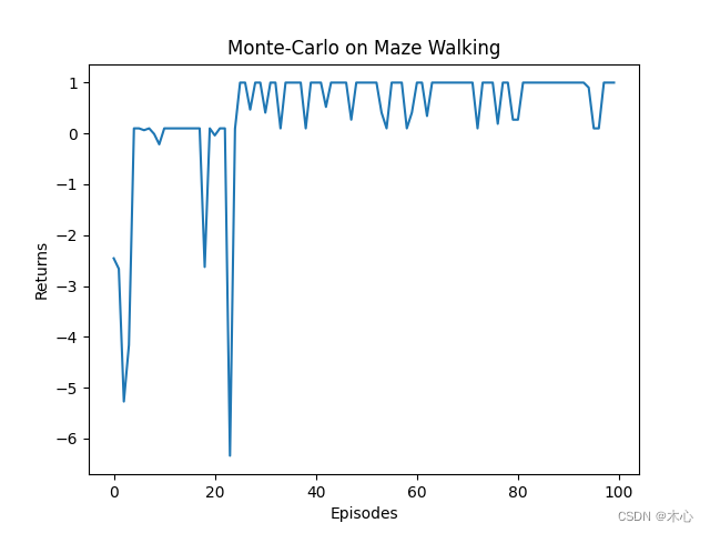 Reinforcement Learning with Code  （对比Monte-Carlo与TD算法）【Code 3. MonteCarlo】