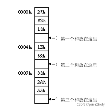 任意几个数相加并存储到存储器中