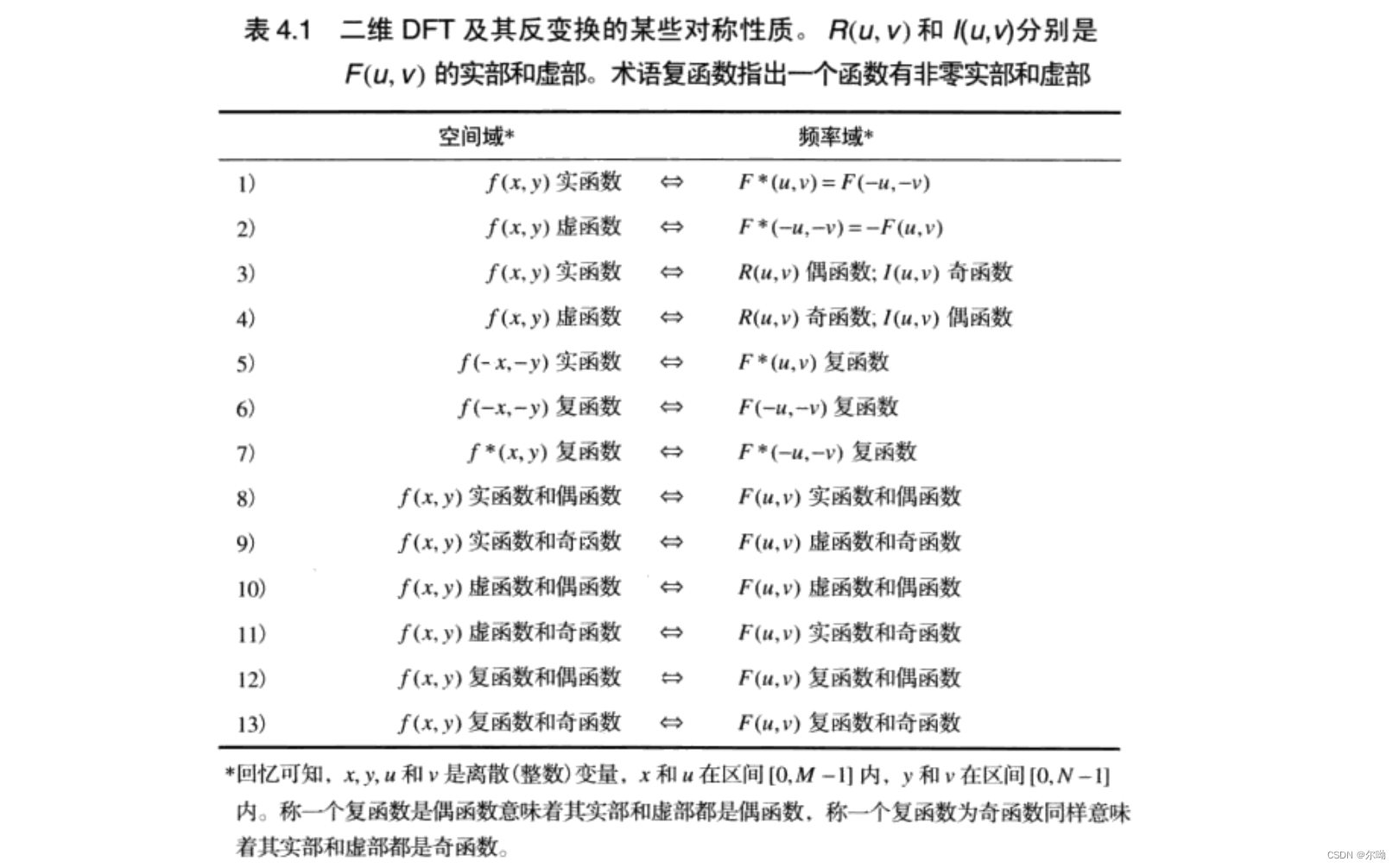 二维DFT的对称性和相关的性质