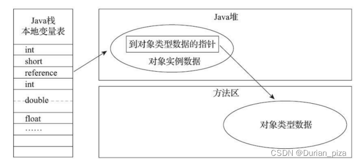 直接通过指针访问对象