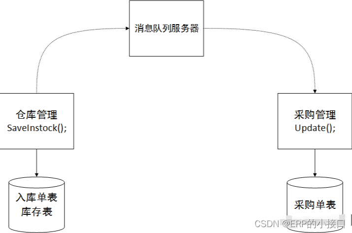 分布式、服务化的ERP系统架构设计