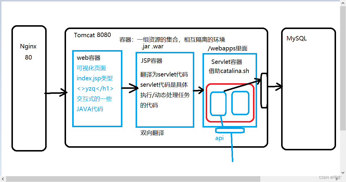 Tomcat部署及优化_tomcat免安装版配置-CSDN博客