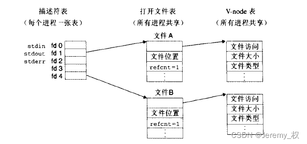 数据结构