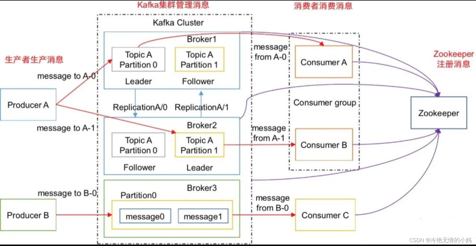 消息队列的选型