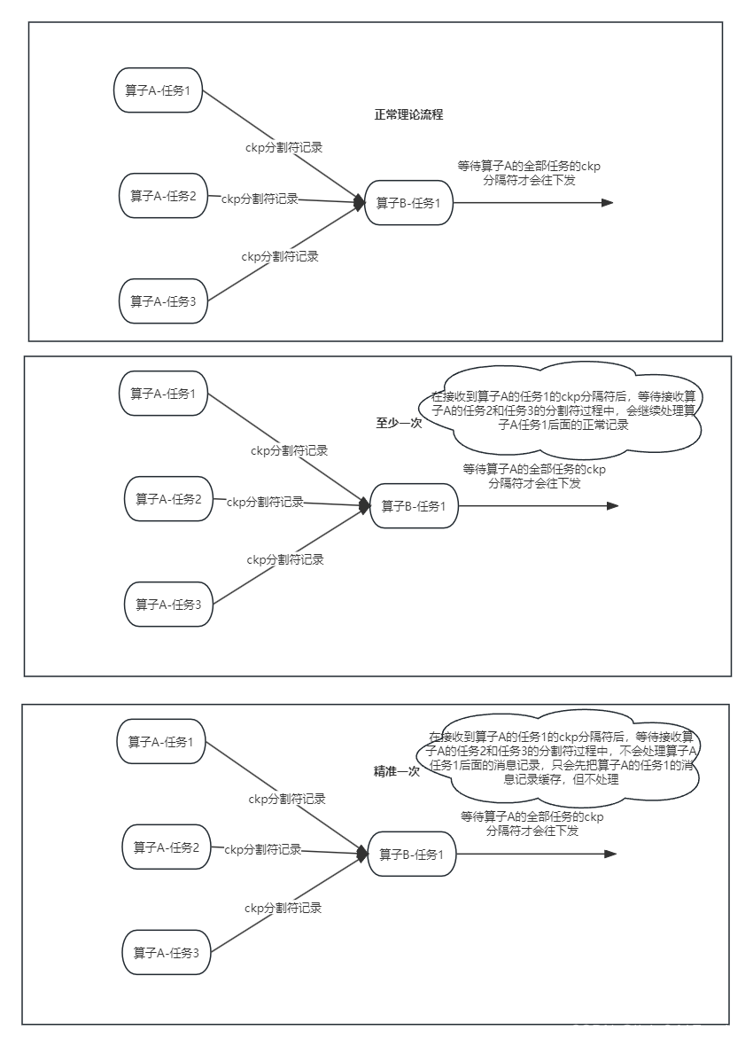 flink checkpoint时exact-one模式和atleastone模式的区别