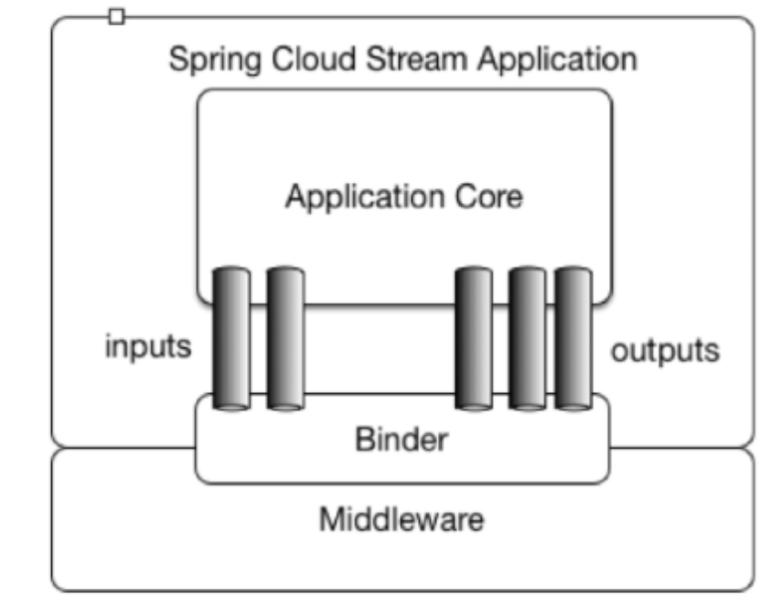 Spring Cloud Stream消息驱动组件_streamlistenerCSDN博客