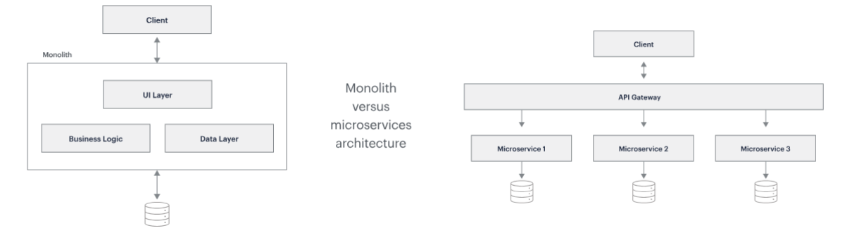 Monolith架构 vs. 微服务架构