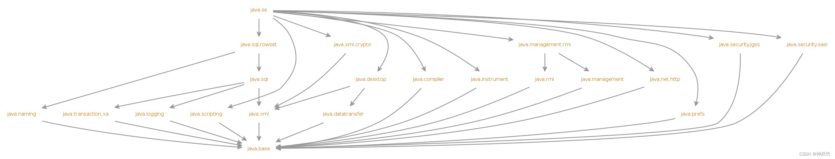 Java SE模块图