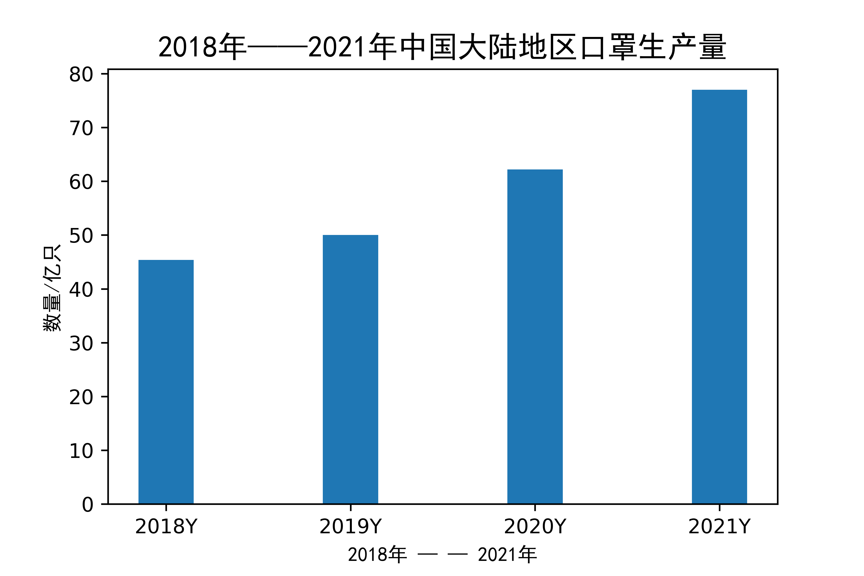 title(2018年—2021年中国大陆地区口罩生产量,fontproperties=sim