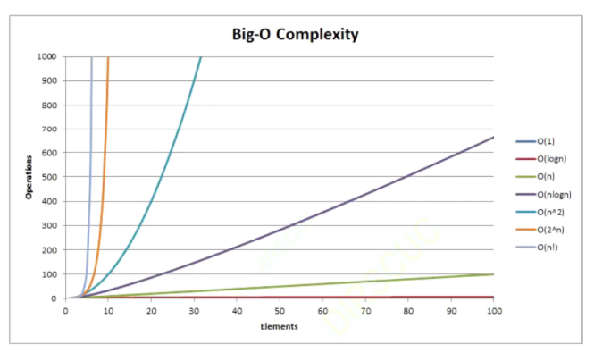 时间复杂度曲线