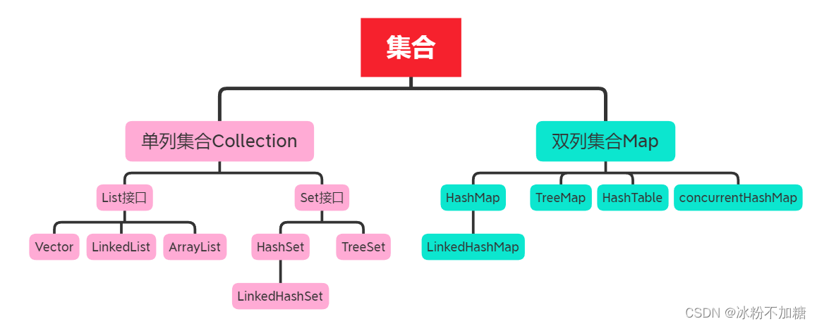 面试题整理01-集合详解