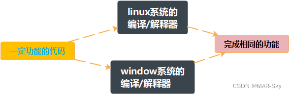 计算机程序语言的执行过程（个人简单理解）