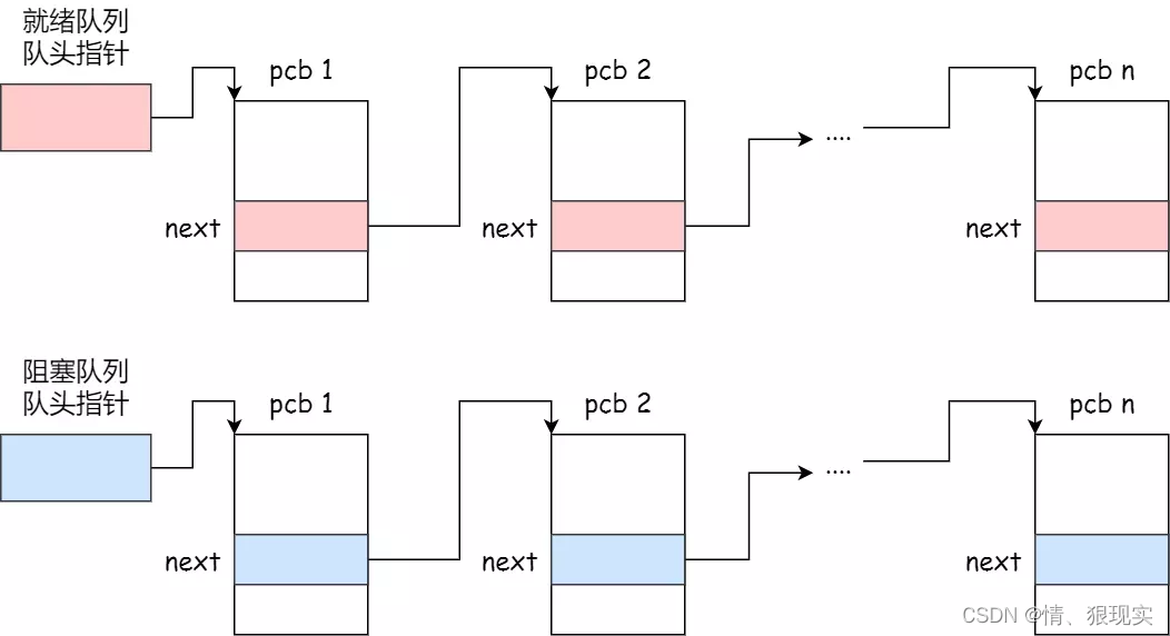 PCB组织方式 链表