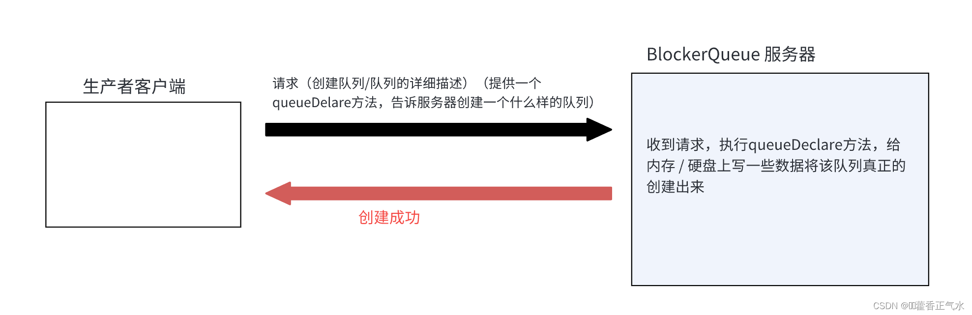 项目实战 — 消息队列（1） {需求分析}