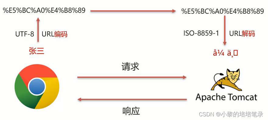 Request 介绍及使用。