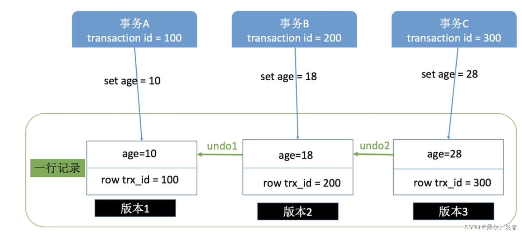 MySQL什么情况下会死锁，发生了死锁怎么处理呢？,在这里插入图片描述,第3张