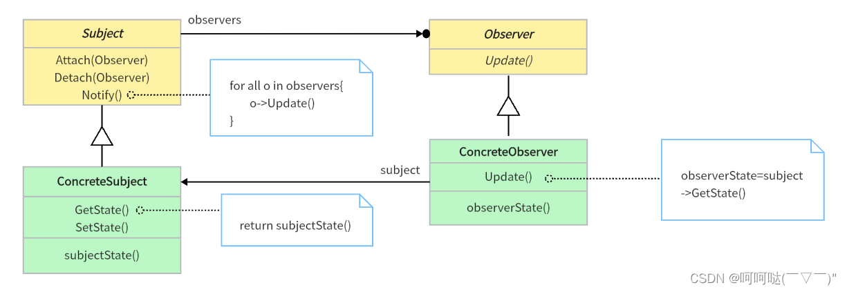 C++ 设计模式----组件协作型模式