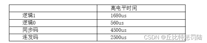 嵌入式 STM32 红外遥控