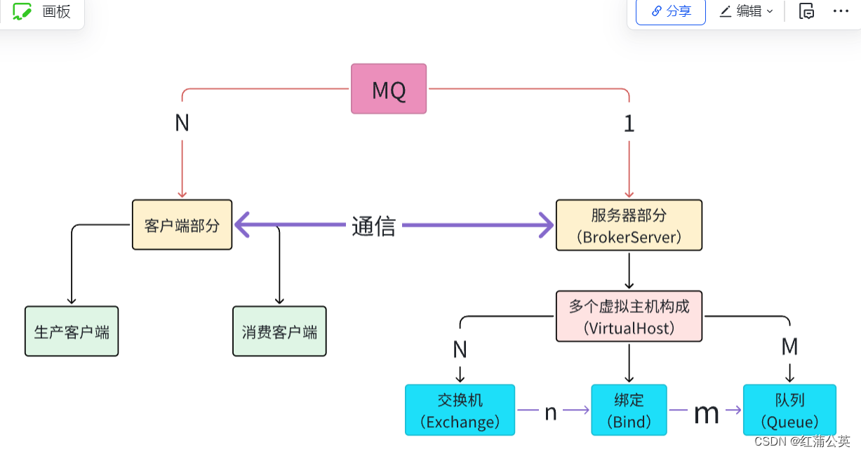 GoLong的<span style='color:red;'>学习</span>之路，进阶，RabbitMQ （<span style='color:red;'>消息</span><span style='color:red;'>队列</span>）