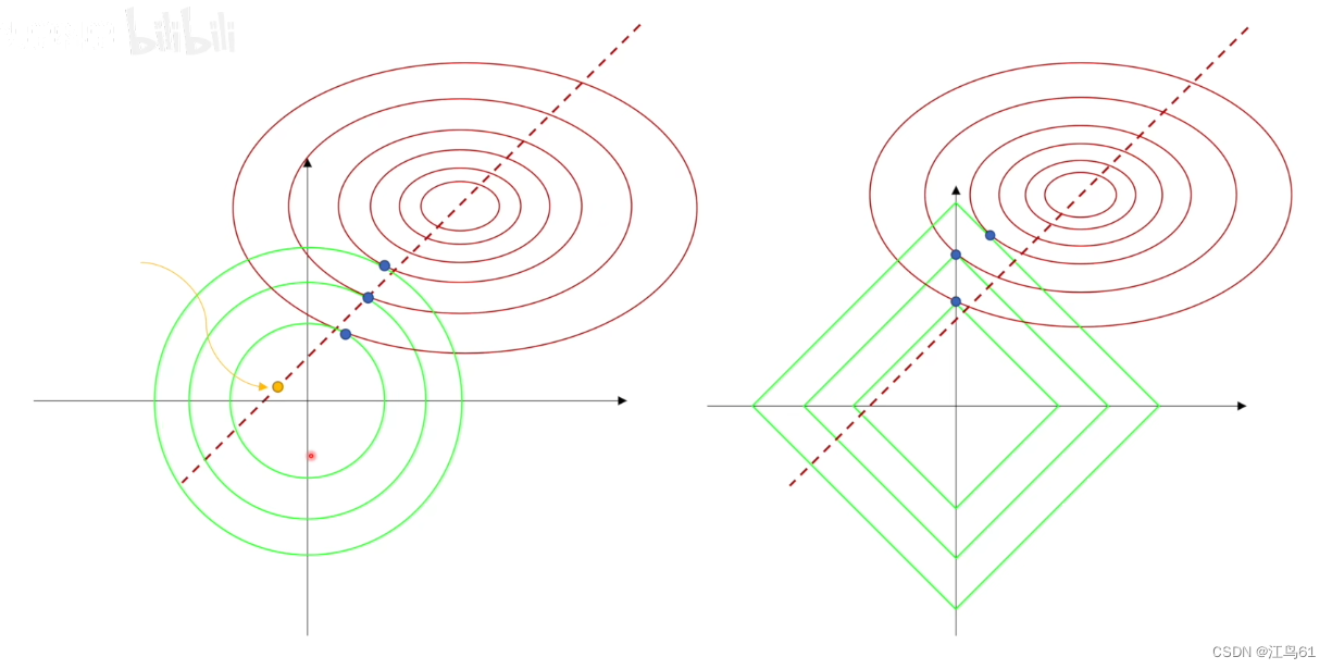 l1与l2正则化-csdn博客