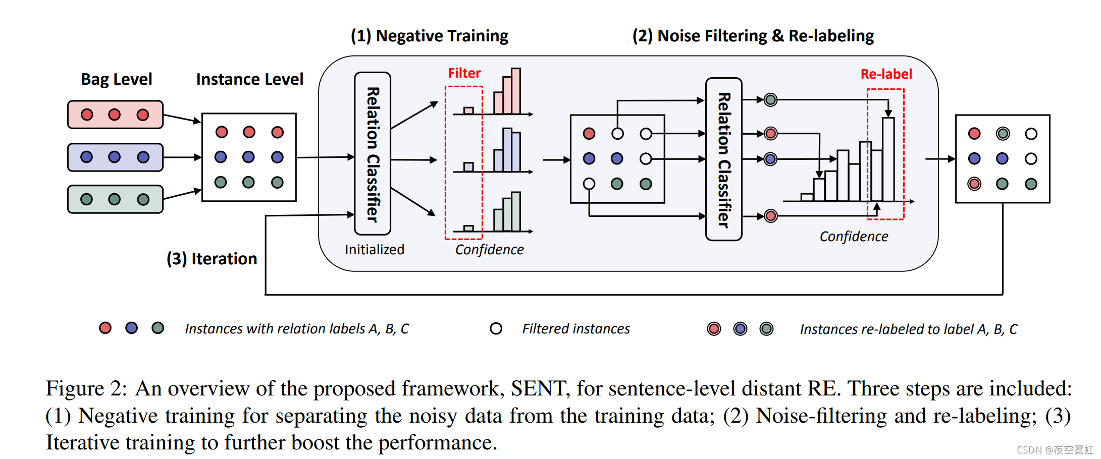 SENT:Sentence-level Distant Relation Extraction via Negtive Training-ACL2021